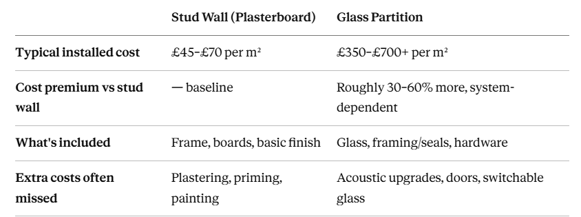 Glass Partitions vs Stud Walls: Cost
