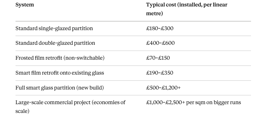 Smart Glass Office Partitions: Cost Comparison