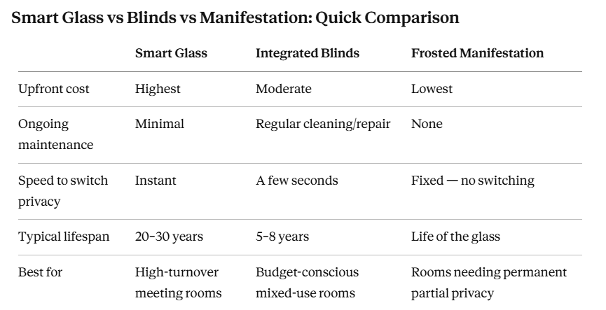 Smart Glass vs Blinds vs Manifestation